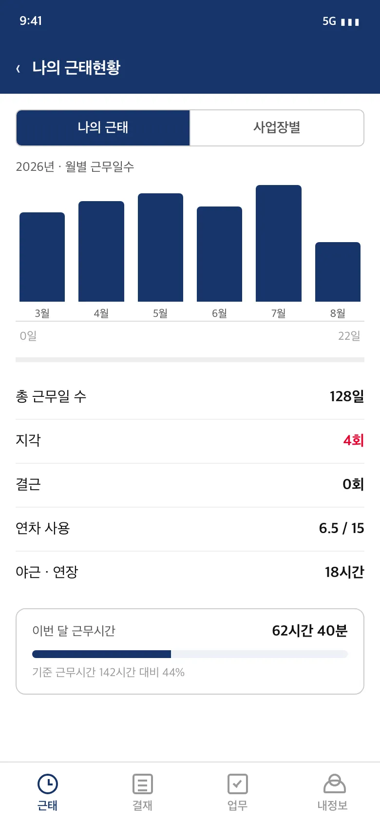 근태 통계 — 월별 근무일수와 지각·결근·연차 사용, 근무시간 집계